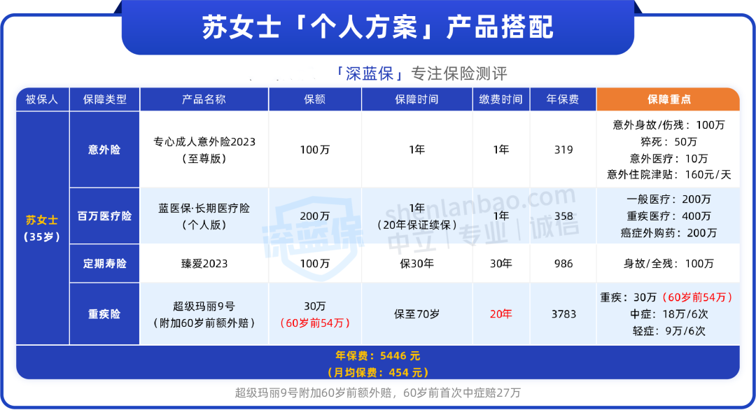 超过30岁，这4种保险一定要买!（附省钱投保攻略）